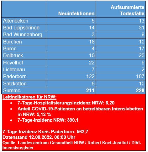 Corona-Update vom 1. Juli 2022